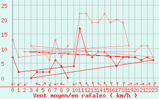 Courbe de la force du vent pour Cognac (16)