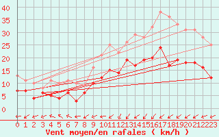 Courbe de la force du vent pour Vinnemerville (76)