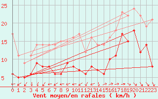 Courbe de la force du vent pour Pointe de Chassiron (17)