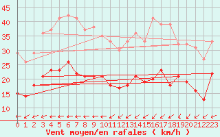 Courbe de la force du vent pour Le Talut - Belle-Ile (56)