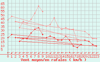 Courbe de la force du vent pour Le Touquet (62)