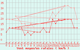 Courbe de la force du vent pour Lanvoc (29)