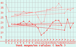 Courbe de la force du vent pour Grenoble/St-Etienne-St-Geoirs (38)