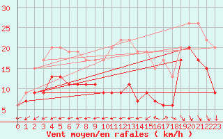 Courbe de la force du vent pour Ile de R - Saint-Clment-des-Baleines (17)