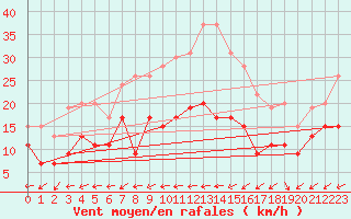 Courbe de la force du vent pour Ile de R - Saint-Clment-des-Baleines (17)