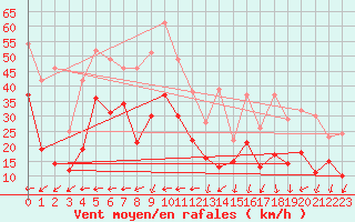 Courbe de la force du vent pour Ouessant (29)