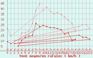 Courbe de la force du vent pour Muehldorf