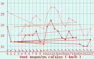 Courbe de la force du vent pour Nice (06)
