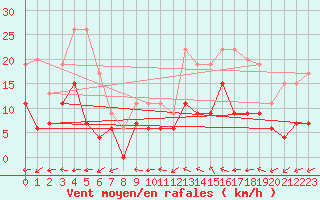 Courbe de la force du vent pour Montauban (82)