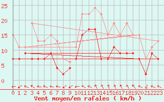 Courbe de la force du vent pour Nmes - Garons (30)