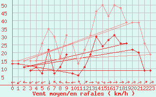 Courbe de la force du vent pour Cognac (16)