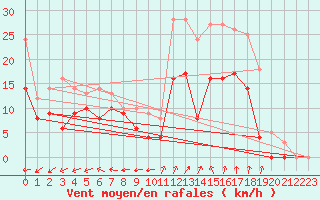 Courbe de la force du vent pour Blois (41)