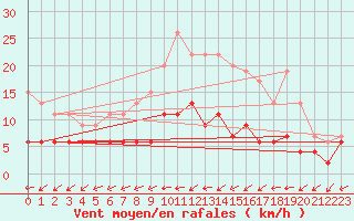 Courbe de la force du vent pour Angers-Beaucouz (49)