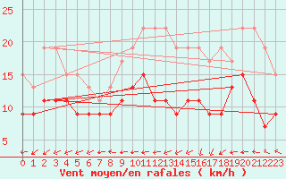 Courbe de la force du vent pour Ile du Levant (83)