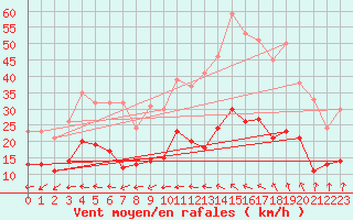 Courbe de la force du vent pour Lanvoc (29)