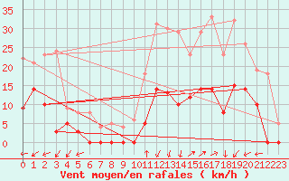 Courbe de la force du vent pour Brianon (05)