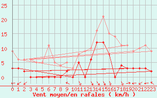 Courbe de la force du vent pour Arbent (01)