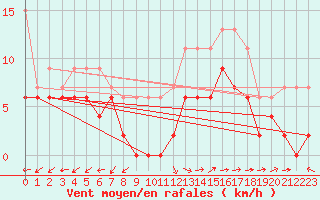 Courbe de la force du vent pour Bergerac (24)