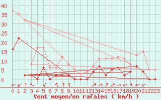 Courbe de la force du vent pour Brianon (05)