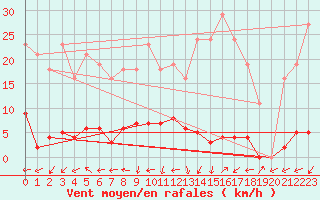 Courbe de la force du vent pour Beaumont du Ventoux (Mont Serein - Accueil) (84)