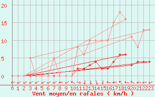 Courbe de la force du vent pour Valleroy (54)