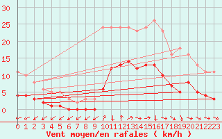 Courbe de la force du vent pour Fontenermont (14)