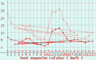 Courbe de la force du vent pour Sorcy-Bauthmont (08)