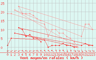 Courbe de la force du vent pour Vendme (41)