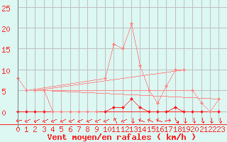 Courbe de la force du vent pour Herbault (41)