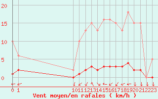 Courbe de la force du vent pour San Chierlo (It)