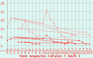 Courbe de la force du vent pour Sermange-Erzange (57)