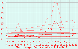 Courbe de la force du vent pour Saint-Julien-en-Quint (26)