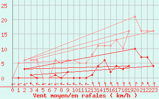 Courbe de la force du vent pour Valleroy (54)