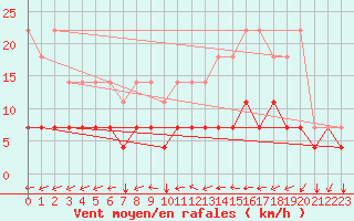 Courbe de la force du vent pour Munte (Be)