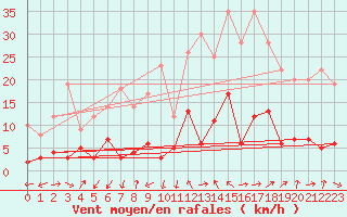 Courbe de la force du vent pour Digne les Bains (04)