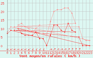 Courbe de la force du vent pour Istres (13)