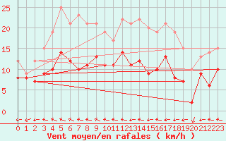 Courbe de la force du vent pour Mont-de-Marsan (40)