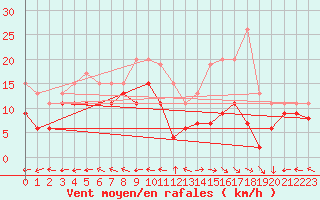 Courbe de la force du vent pour Grenoble/St-Etienne-St-Geoirs (38)