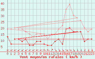 Courbe de la force du vent pour Lanvoc (29)