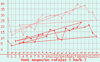 Courbe de la force du vent pour Bad Hersfeld