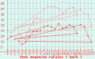 Courbe de la force du vent pour Muehldorf