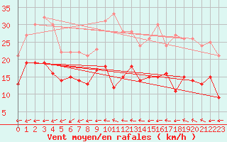 Courbe de la force du vent pour Ummendorf