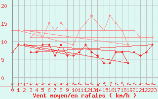Courbe de la force du vent pour Avord (18)