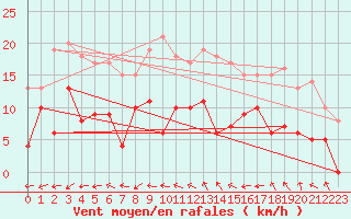 Courbe de la force du vent pour Le Mans (72)