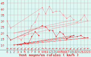 Courbe de la force du vent pour Michelstadt-Vielbrunn