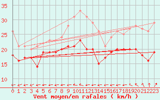 Courbe de la force du vent pour Mont-Saint-Vincent (71)