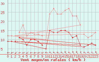 Courbe de la force du vent pour Cambrai / Epinoy (62)