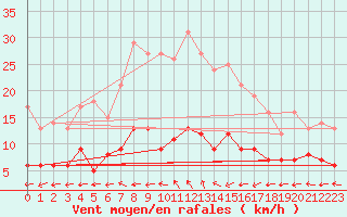 Courbe de la force du vent pour Muensingen-Apfelstet