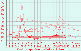 Courbe de la force du vent pour Neu Ulrichstein