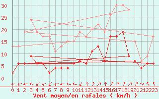 Courbe de la force du vent pour Saint-Auban (04)